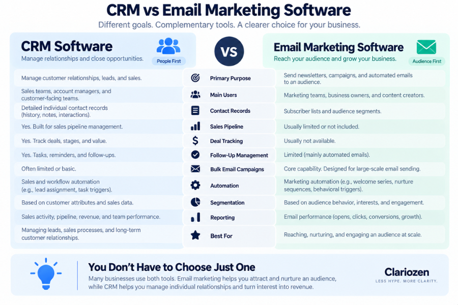 CRM vs Email Marketing Software